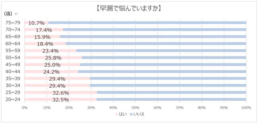 早漏で悩んでいますか？グラフ