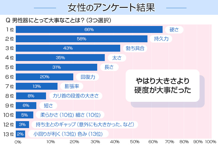 女性が求めるのは男性器の硬さ