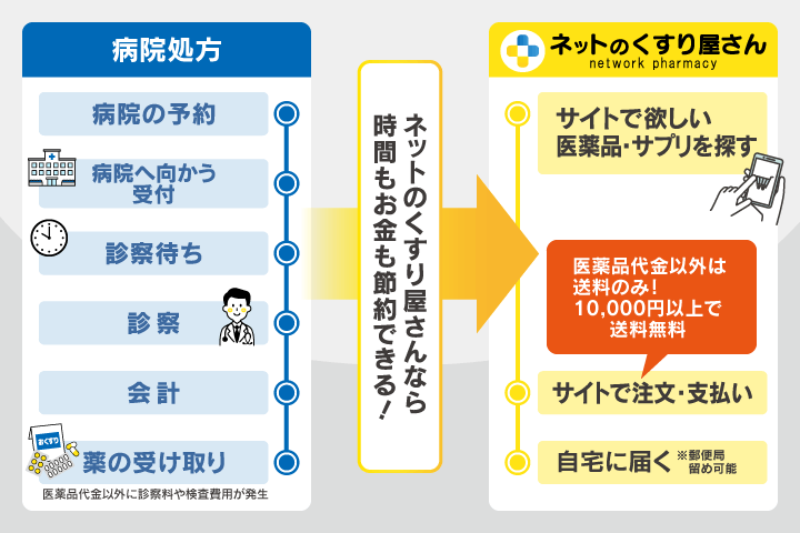 病院との比較